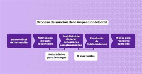 Procedimiento sancionador de Sunafil fases plazos impugnación LP