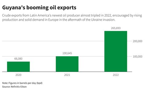 Guyanas Oil Exports Double With Europe Taking Half Of Cargoes Reuters