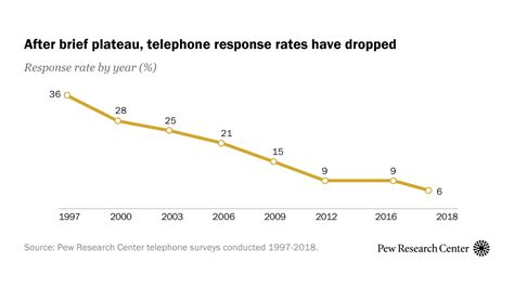 Get public bank property loan with 3.65% rate. Phone survey response rates decline again | Pew Research ...