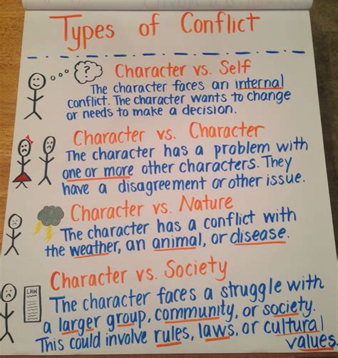 Types Of Conflict Anchor Chart For 6th Grade 6th Grade Writing 7th