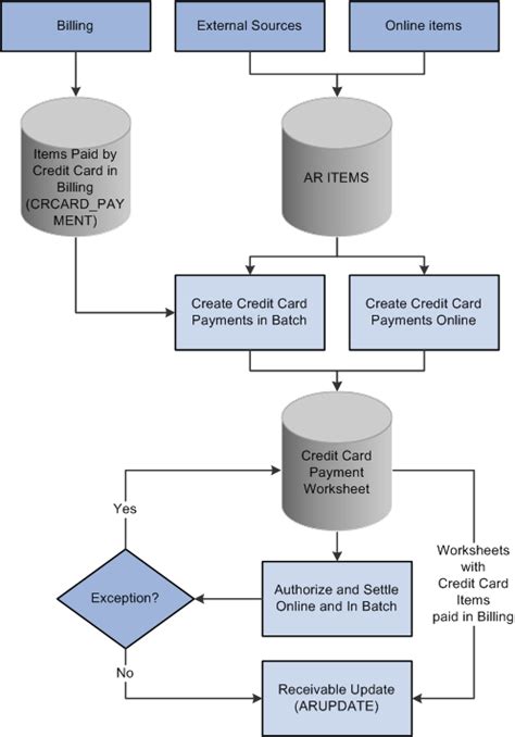 42 Credit Card Process Flow Diagram Wiring Diagrams Manual
