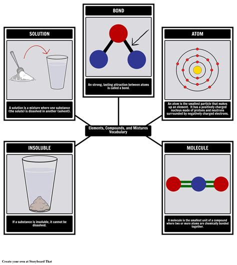 Elements Compounds And Mixtures Vocabulary Storyboard