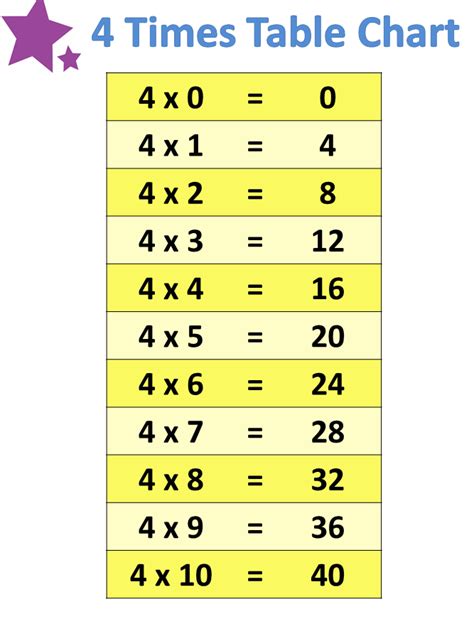 Times Table 4 Free Printable Multiplication Table 4 Chart