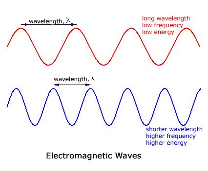 They oscillate (vary between a positive and a negative value) the way that a vibrating string moves above and below its stationary position. Ham Radio for Beginners, part 2 - Grapevine Ham Radio