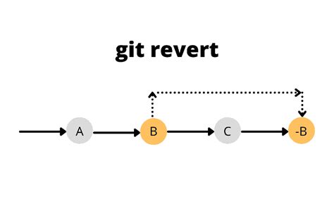 How To Revert The Last Commit Locally And Remote In Git Become A