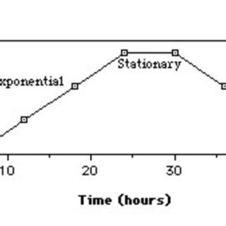 Animal cell culture growth curve. Figure 9: Hematopoietic and stromal stem cell ...