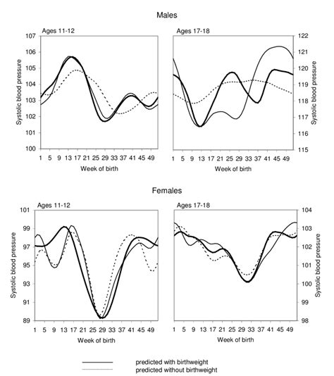 5 Smoothed And Predicted Weekly Systolic Blood Pressure Values