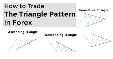 Trading The Triangle Pattern In Forex Forexboat Trading Academy