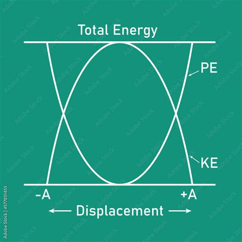 Kinetic And Potential Energy In Simple Harmonic Motion Energy Changes