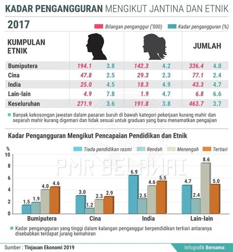 Mengikut statistik, kadar pengangguran belia di malaysia adalah lebih rendah berbanding new zealand dan australia. Statistik Kadar Pengangguran Di Malaysia