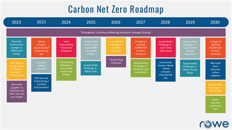 Carbon Net Zero Roadmap 1 Rowe It