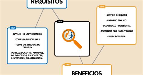 Portfolio Para ETwinning Mapa Mental