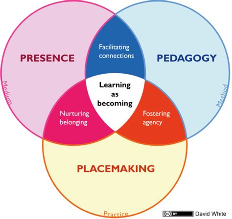 Pedagogy Presence And Placemaking A Learning As Becoming Model Of Education David White