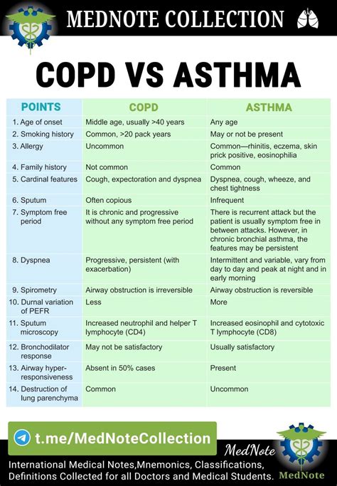 Copd Vs Asthma In 2021 Emergency Nursing Pharmacology Nursing