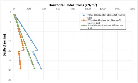 Distribution Of The Horizontal Stresses Of Native Soil Download
