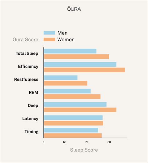 Male And Female Sleep Patterns How Do They Differ And Why Living