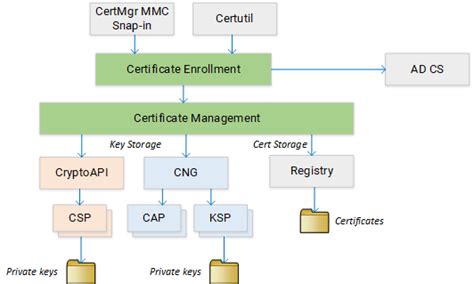 Certificate Enrollment Crypto Api Cng And Other Windows Apis