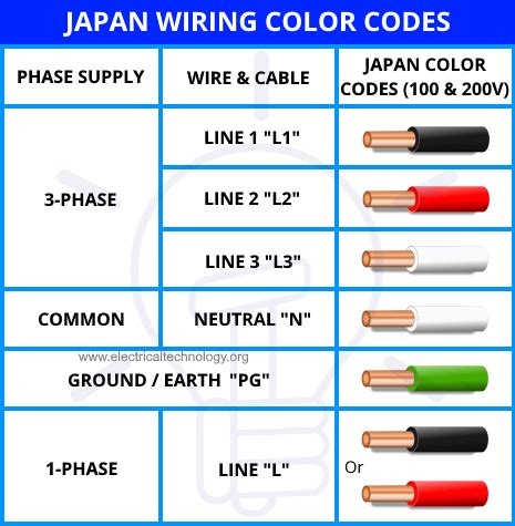 Electrical engineers, contractors, traders, manufacturers and especially electricians around the world use different electrical wiring color codes for cable and wire installation and electricity distribution. Electrical Wiring Color Codes for AC & DC - NEC & IEC