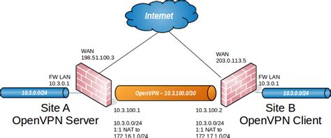 Openvpn Route Multiple Subnets