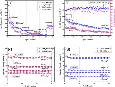 A Rate Capabilities And Cycle Performance Of GOH And GOT Electrodes At