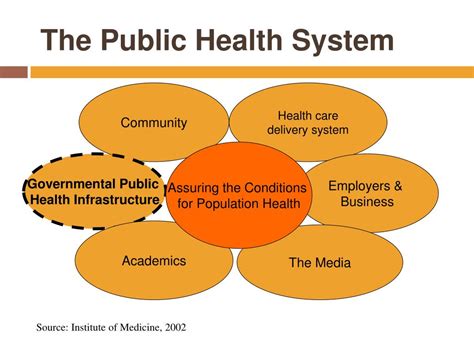 Ppt What Is Public Health Powerpoint Presentation Free Download