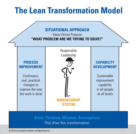 Leilea Lean Transformation Model Bob Emiliani
