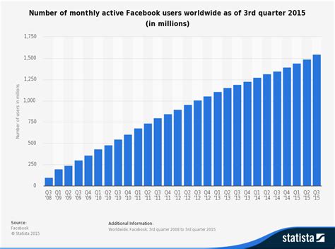 Statisticid264810facebook Number Of Monthly Active Users Worldwide