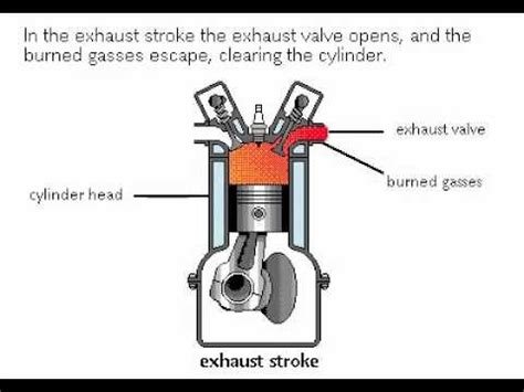 Four stroke engines require two rotations of crank shaft to complete one cycle of operation, unlike two stroke engine which requires only one. Otto's 4-cycle engine, Rate My Science - YouTube