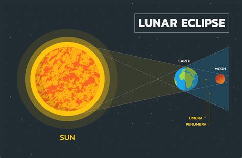 A total lunar eclipse is set to dazzle tomorrow – along with some other