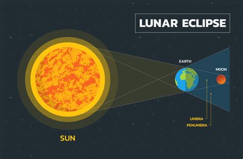 A Total Lunar Eclipse Is Set To Dazzle Tomorrow Along With Some Other