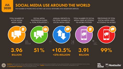 More Than Half Of The People On Earth Now Use Social Media
