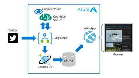 Using Azure Cognitive Services From Logic Apps Baeke Info Reverasite