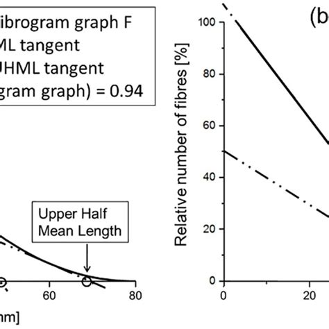 A Typical Fibrogram Graph F With Different Fibre Lengths In The