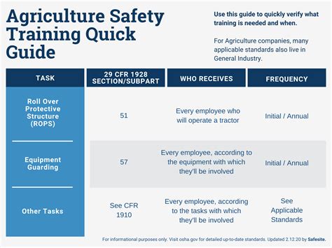 How To Comply With Osha Safety Training Standards Safesite