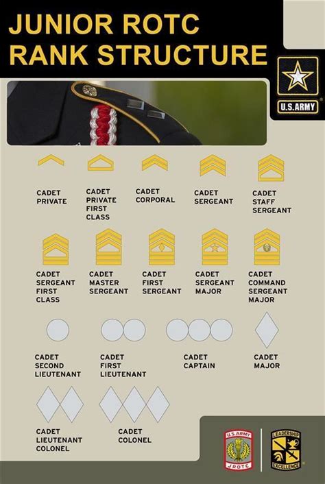 Jrotc Rank And Structure