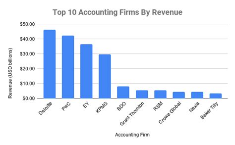 Top 10 Accounting Firms In The World 2020 Accounting Industry Trends