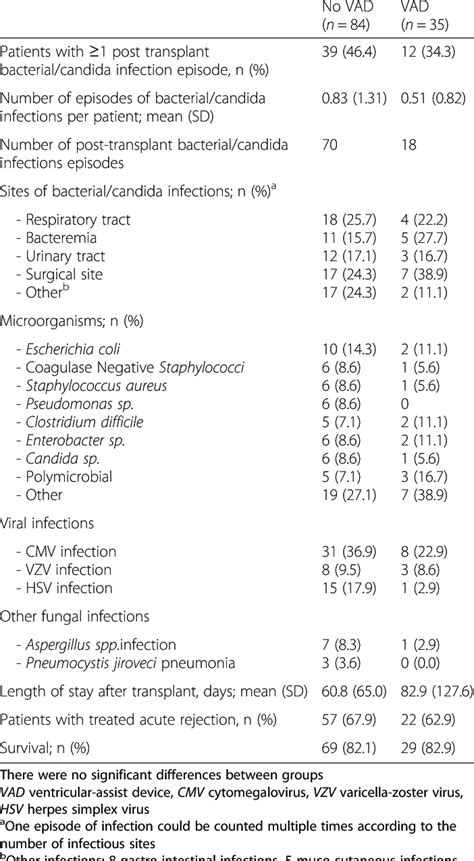 Outcomes After Transplantation In Patients With Vad And Without Vad
