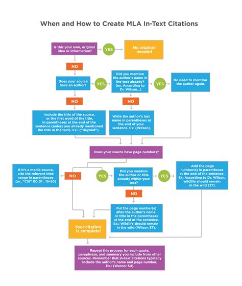 MLA In-Text Citations | Guide to Writing