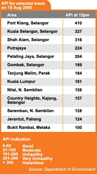 Kuala lumpur bed and breakfast. Kuala Lumpur Air Pollutant Index - paultan.org