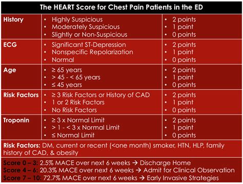 The Heart Score A New Ed Chest Pain Risk Stratification Score Rebel