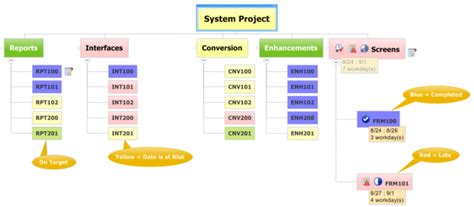 Improve Project Status Reports With Visual Reporting