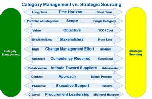 Do You Know the Difference Between Strategic Sourcing and Category Management? - A Category ...