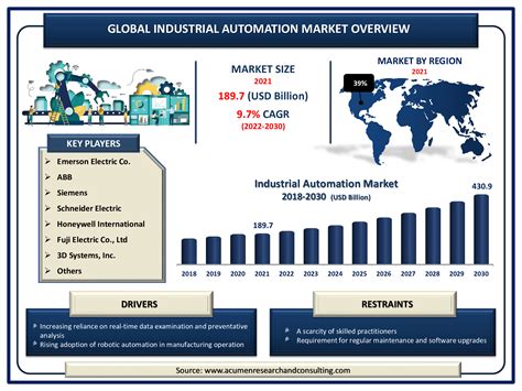 Industrial Automation Market Size Cagr Forecast Report 2022 2030