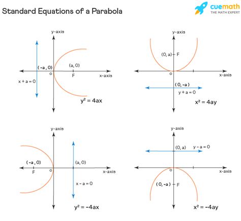 Parabola Equation Standard Form