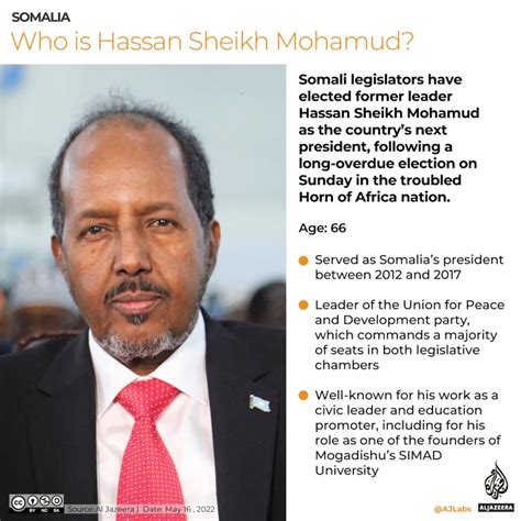 Somalia Elects Hassan Sheikh Mohamud As New President News Al Jazeera