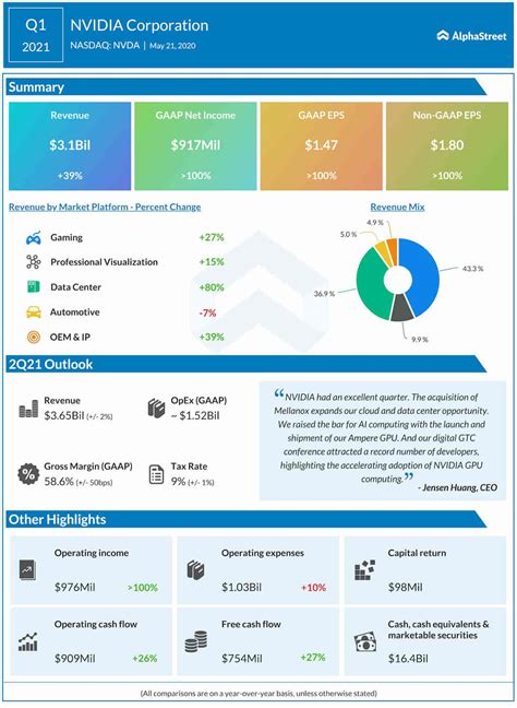 Good day, and welcome to the. Nvidia Corporation (NASDAQ: NVDA) Q1 2021 Earnings Report ...
