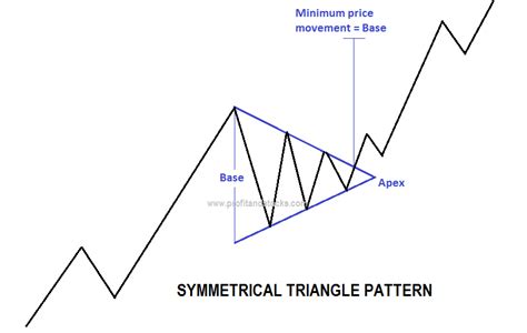 Symmetrical Triangle Chart Pattern Profit And Stocks