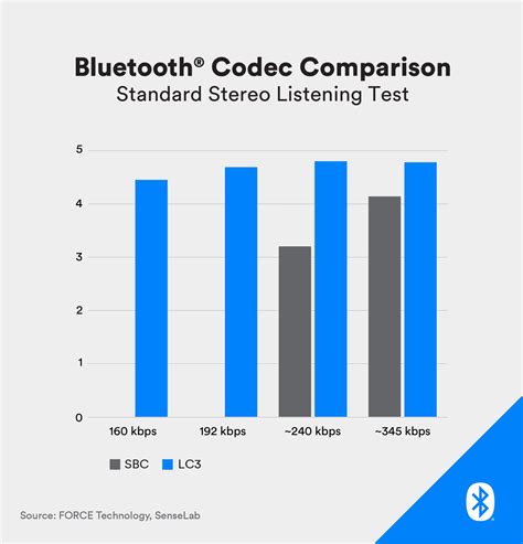 Whats Bluetooth Le Audio Explaining The Spec And What It Means For