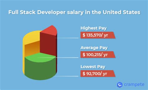 Full Stack Developer Salary In Us