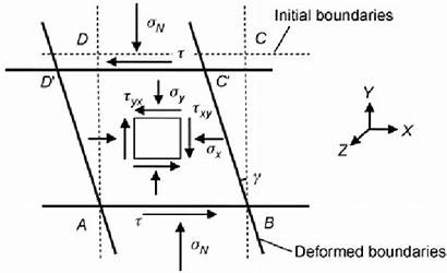 Shear Simple Test Boundary Conditions